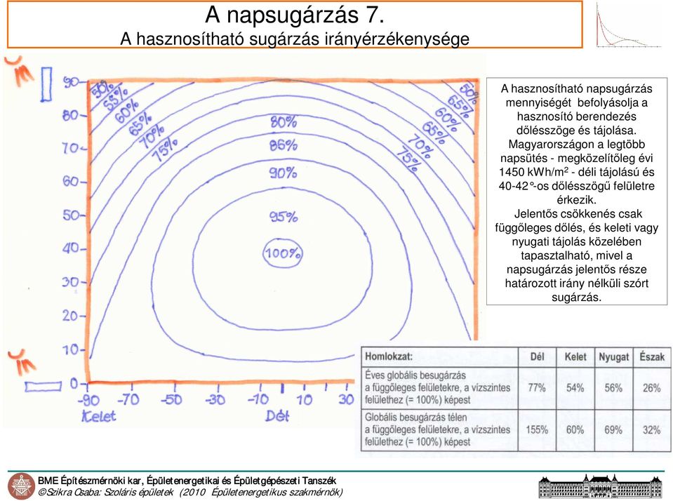 berendezés dőlésszöge és tájolása.