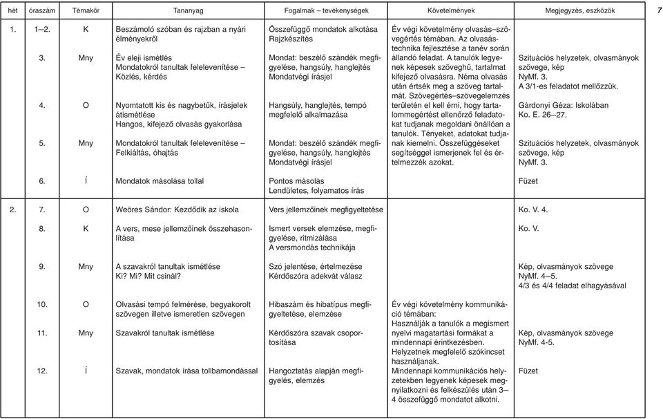 gyakorlása Mondatokról tanultak felelevenítése Felkiáltás, óhajtás Összefüggõ mondatok alkotása Rajzkészítés Mondat: beszélõ szándék megfigyelése, hangsúly, hanglejtés Mondatvégi írásjel Hangsúly,