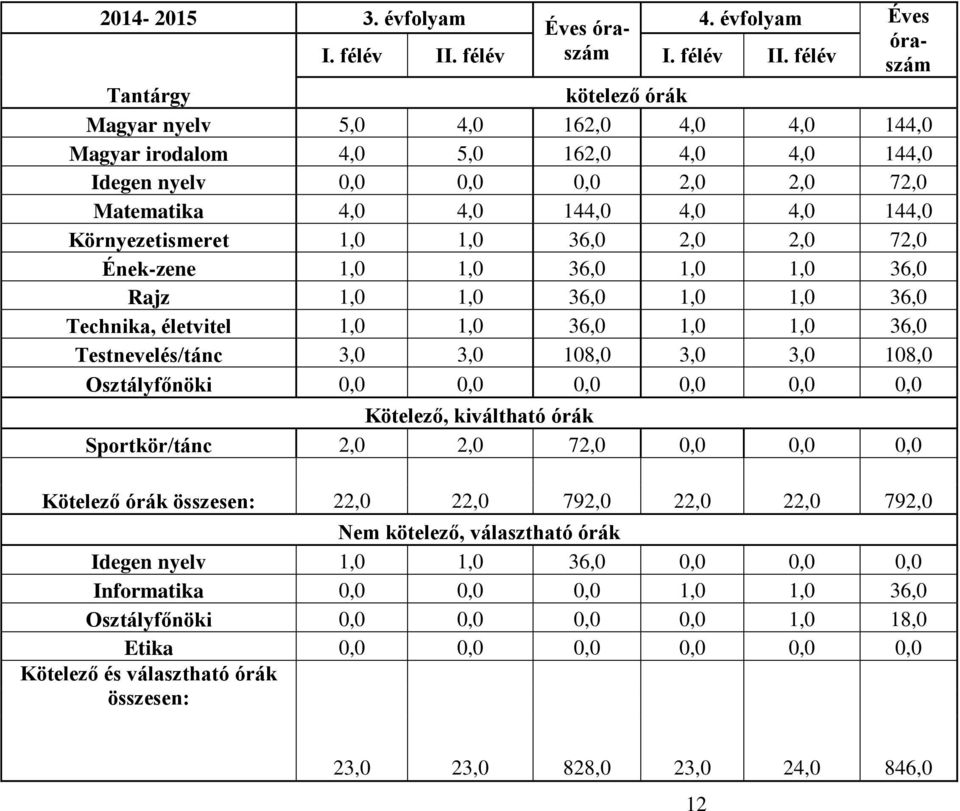 félév szám Tantárgy kötelező órák Magyar nyelv 5,0 4,0 162,0 4,0 4,0 144,0 Magyar irodalom 4,0 5,0 162,0 4,0 4,0 144,0 Idegen nyelv 0,0 0,0 0,0 2,0 2,0 72,0 Matematika 4,0 4,0 144,0 4,0 4,0 144,0