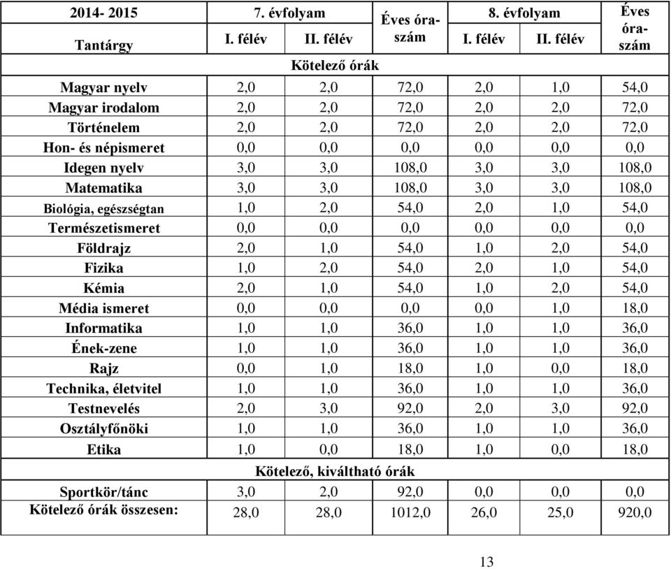 félév szám Kötelező órák Magyar nyelv 2,0 2,0 72,0 2,0 1,0 54,0 Magyar irodalom 2,0 2,0 72,0 2,0 2,0 72,0 Történelem 2,0 2,0 72,0 2,0 2,0 72,0 Hon- és népismeret 0,0 0,0 0,0 0,0 0,0 0,0 Idegen nyelv