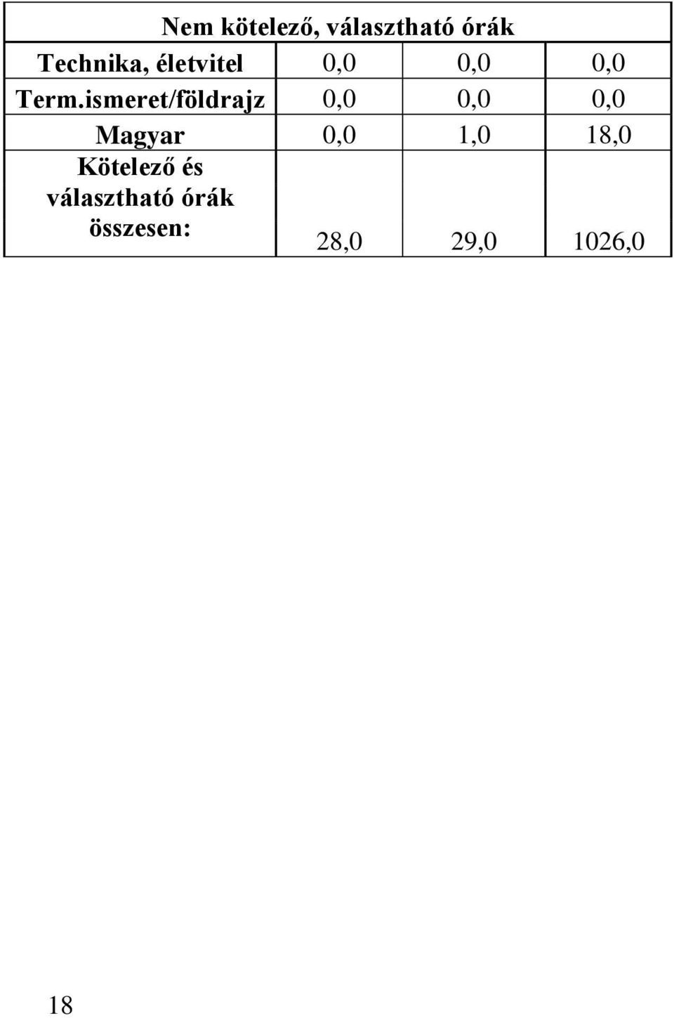 ismeret/földrajz 0,0 0,0 0,0 Magyar 0,0 1,0