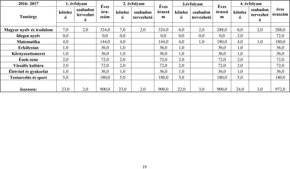 144,0 4,0 1,0 180,0 4,0 1,0 180,0 Erkölcstan 1,0 36,0 1,0 36,0 1,0 36,0 1,0 36,0 Környezetismeret 1,0 36,0 1,0 36,0 1,0 36,0 1,0 36,0 Ének-zene 2,0 72,0 2,0 72,0 2,0 72,0 2,0 72,0 Vizuális kultúra