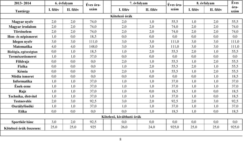 félév szám Kötelező órák Magyar nyelv 2,0 2,0 74,0 2,0 1,0 55,5 1,0 2,0 55,5 Magyar irodalom 2,0 2,0 74,0 2,0 2,0 74,0 2,0 2,0 74,0 Történelem 2,0 2,0 74,0 2,0 2,0 74,0 2,0 2,0 74,0 Hon- és