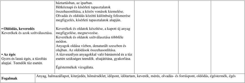 Teendők tűz esetén. Keverékek és oldatok készítése, a kapott új anyag megfigyelése, megnevezése. Keverékek és oldatok szétválasztása többféle módon.