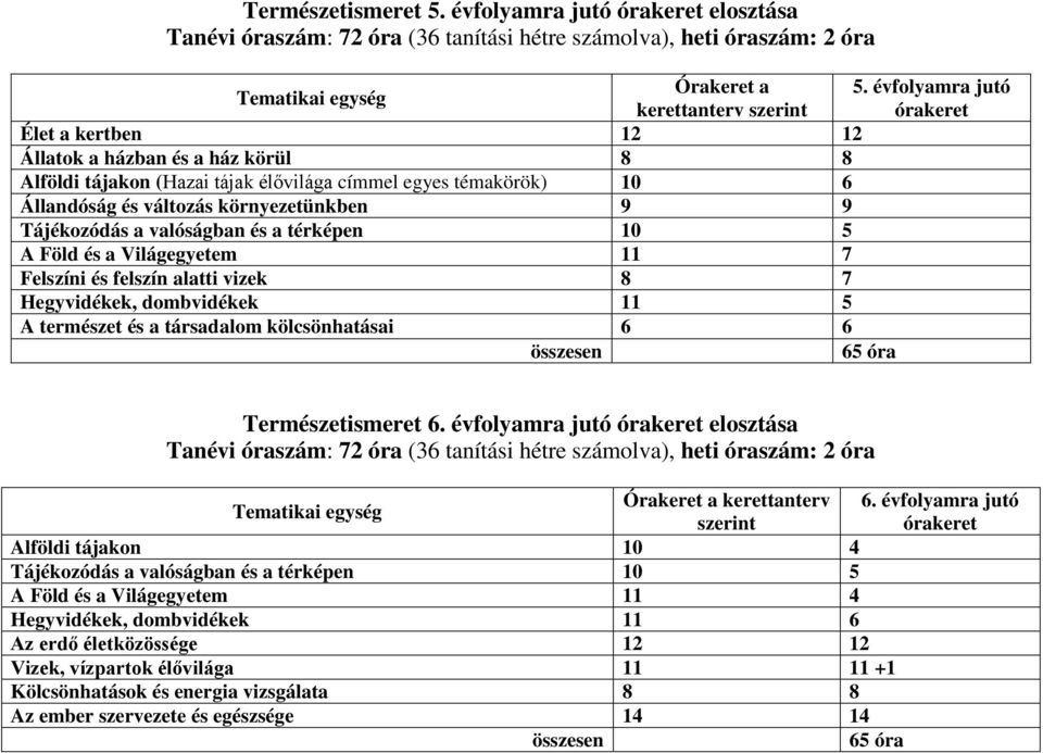 ház körül 8 8 Alföldi tájakon (Hazai tájak élővilága címmel egyes témakörök) 10 6 Állandóság és változás környezetünkben 9 9 Tájékozódás a valóságban és a térképen 10 5 A Föld és a Világegyetem 11 7