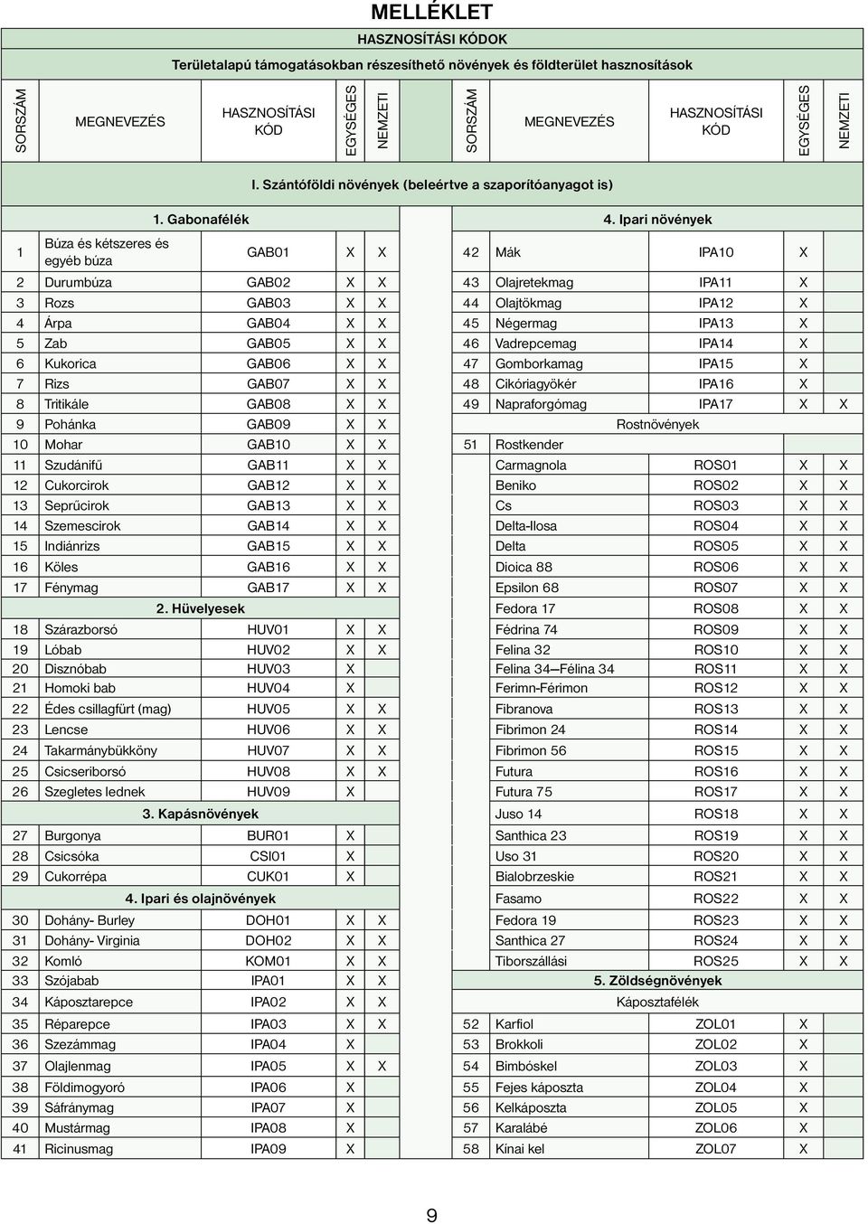 MELLÉKLET. HASZNOSÍTÁSI KÓDOK Területalapú támogatásokban részesíthető  növények és földterület hasznosítások EGYSÉGES NEMZETI - PDF Ingyenes  letöltés