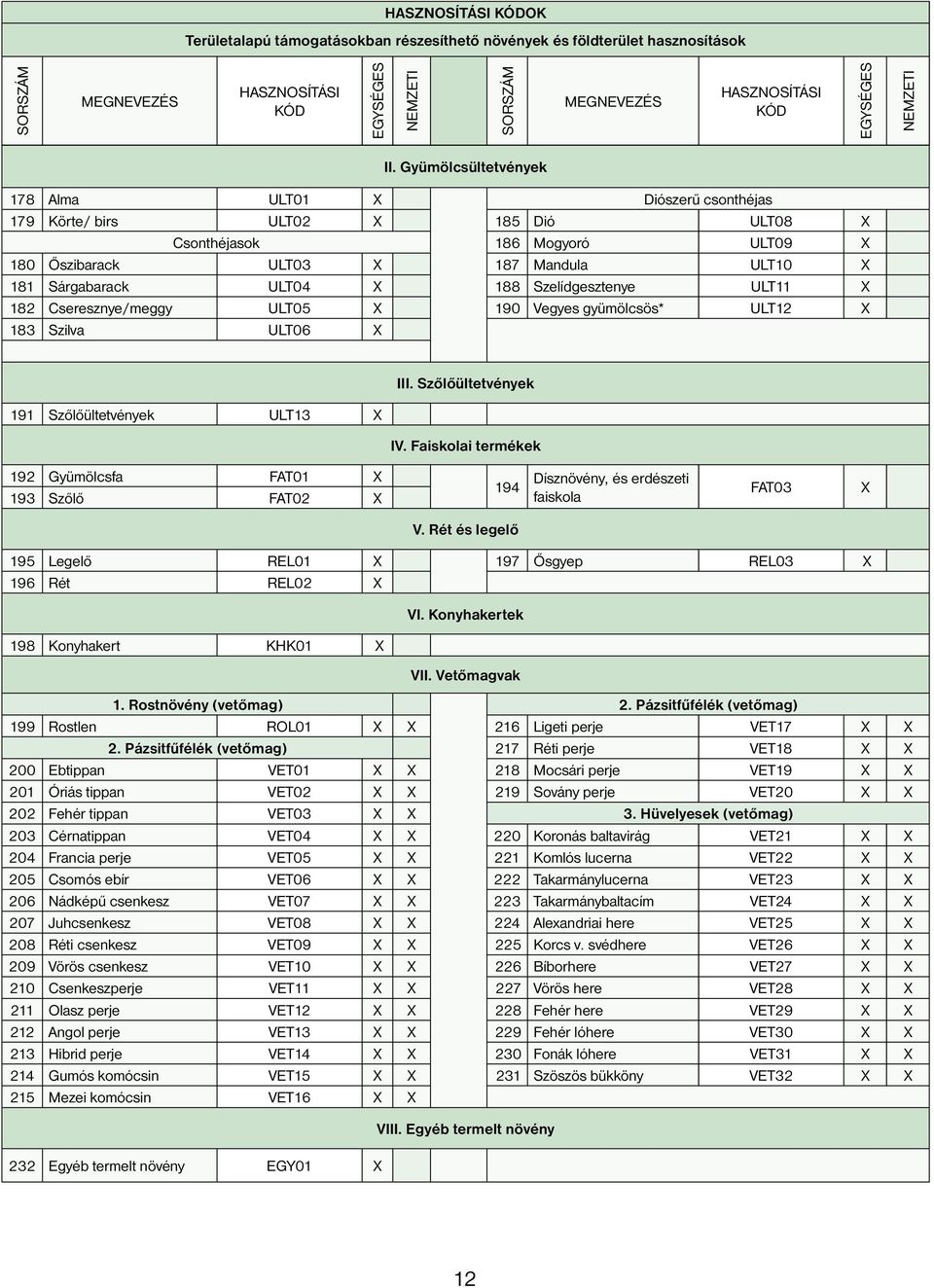 188 Szelídgesztenye ULT11 X 182 Cseresznye/meggy ULT05 X 190 Vegyes gyümölcsös* ULT12 X 183 Szilva ULT06 X 191 Szőlőültetvények ULT13 X III. Szőlőültetvények IV.