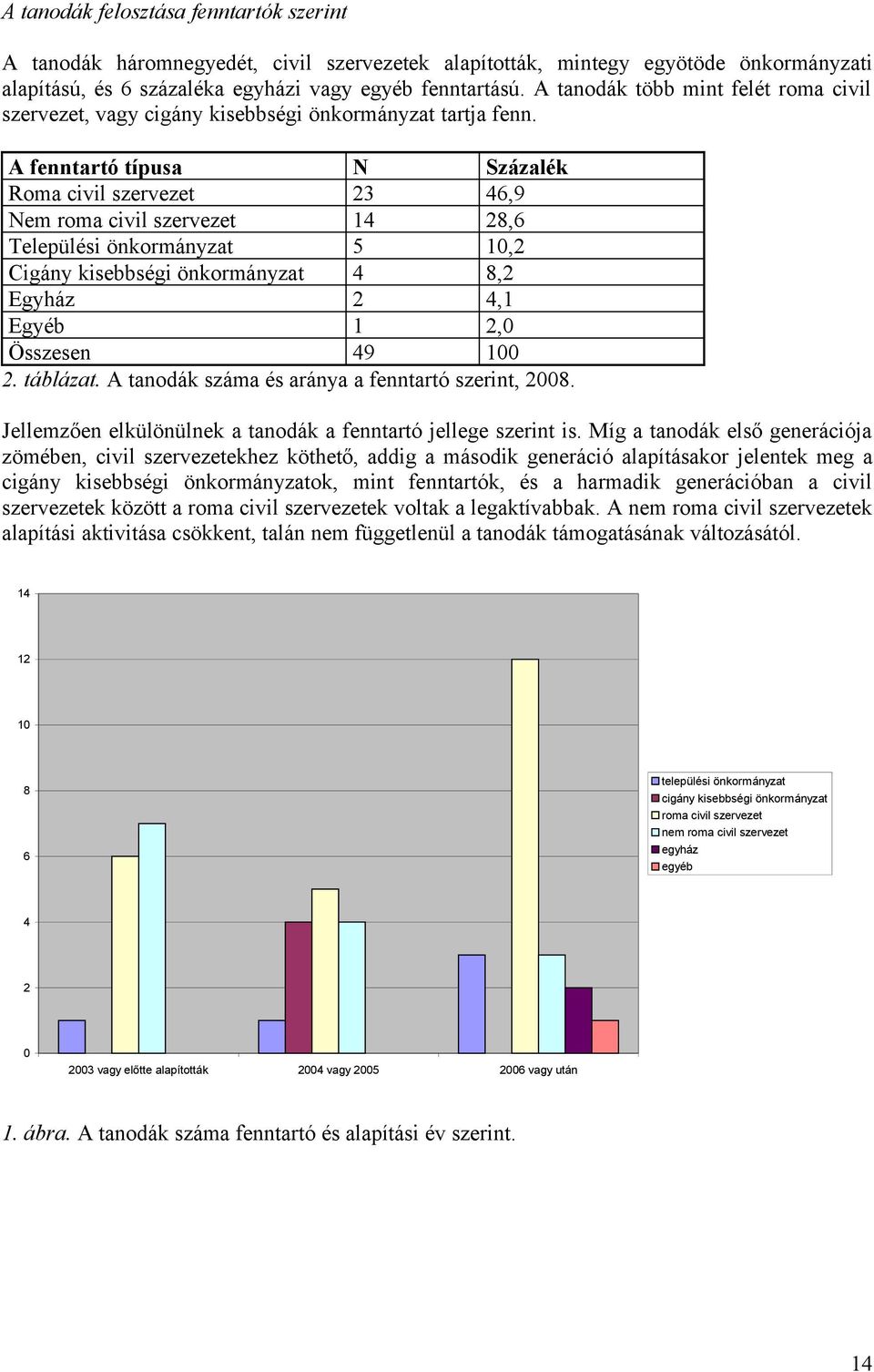 A fenntartó típusa N Százalék Roma civil szervezet 23 46,9 Nem roma civil szervezet 14 28,6 Települési önkormányzat 5 10,2 Cigány kisebbségi önkormányzat 4 8,2 Egyház 2 4,1 Egyéb 1 2,0 Összesen 49
