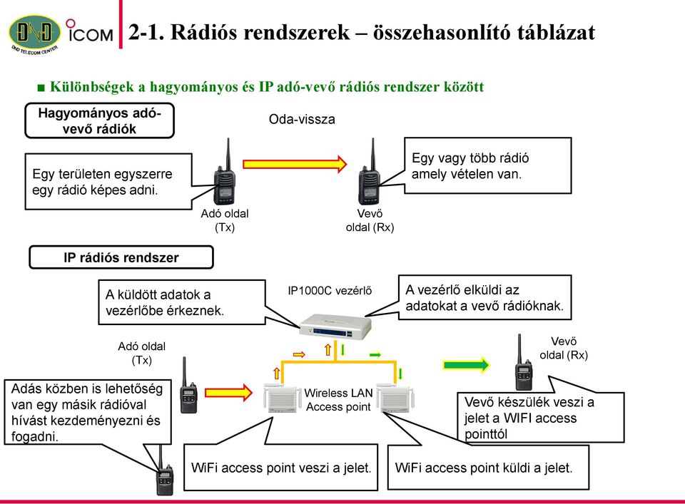 Adó oldal (Tx) Vevő oldal (Rx) IP rádiós rendszer A küldött adatok a vezérlőbe érkeznek.