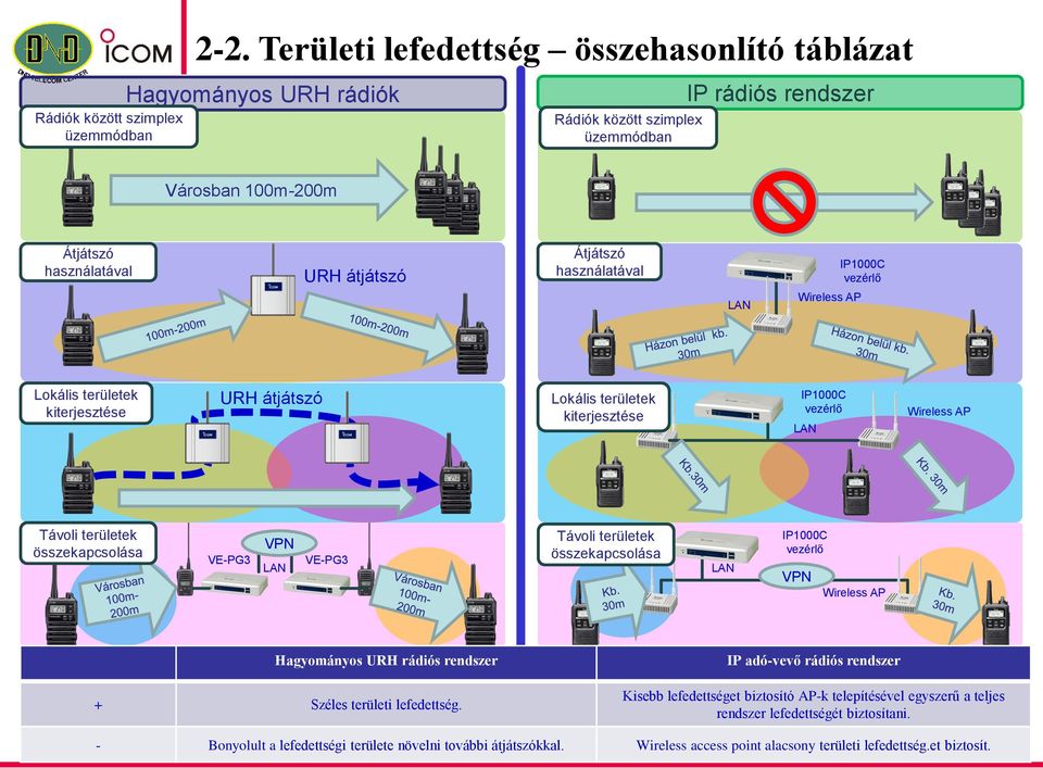 Lokális területek kiterjesztése Wireless AP LAN Távoli területek összekapcsolása IP1000C vezérlő LAN VPN Wireless AP Hagyományos URH rádiós rendszer IP adó-vevő rádiós rendszer + Széles területi