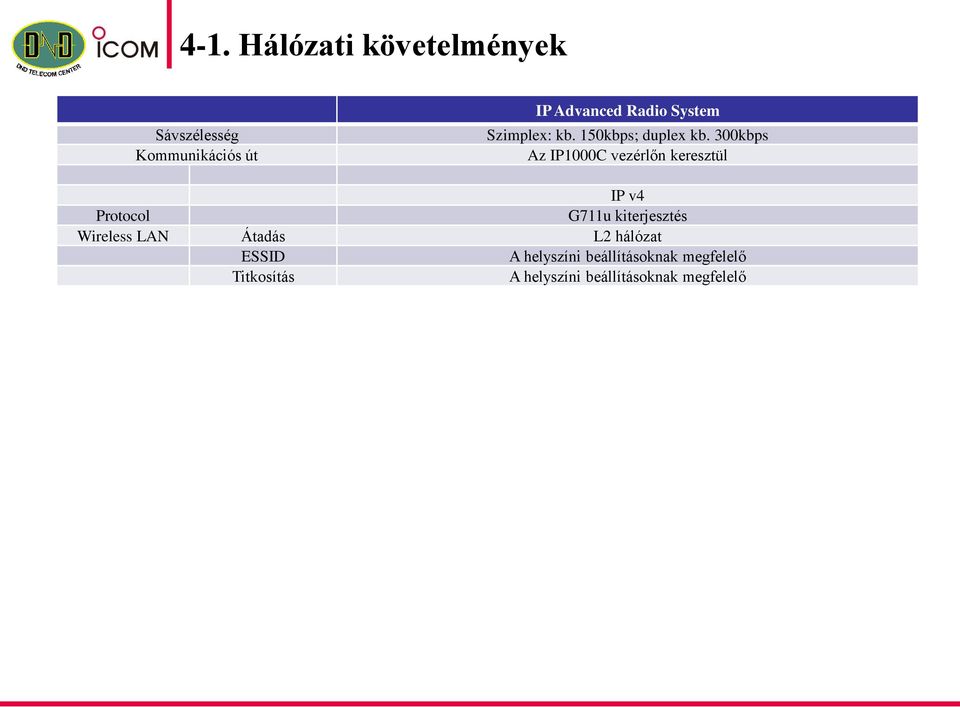 300kbps Az IP1000C vezérlőn keresztül IP v4 Protocol G711u kiterjesztés