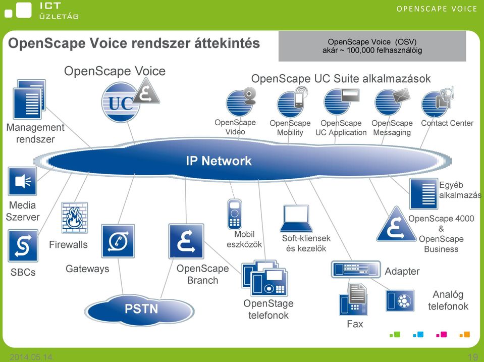 OpenScape Messaging Contact Center IP Network Media Szerver Firewalls Mobil eszközök Soft-kliensek és kezelők Egyéb alkalmazás