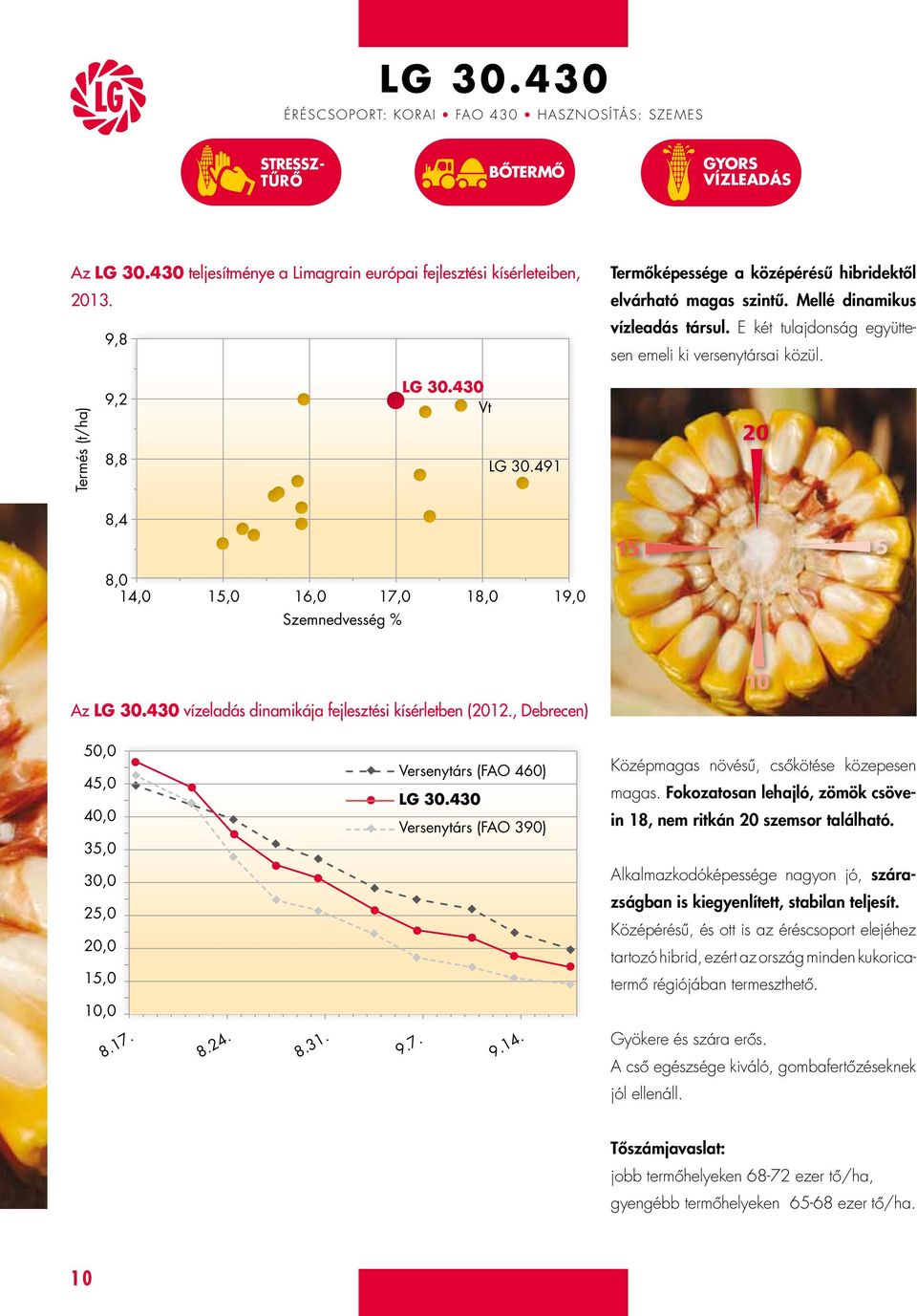 E két tulajdonság együttesen emeli ki versenytársai közül. SZÁDO REZISZ Termés (t/ha) 9,2 8,8 LG 30.430 LG 30.491 20 8,4 8,0 14,0 15,0 16,0 17,0 18,0 19,0 Szemnedvesség % 15 5 Az LG 30.