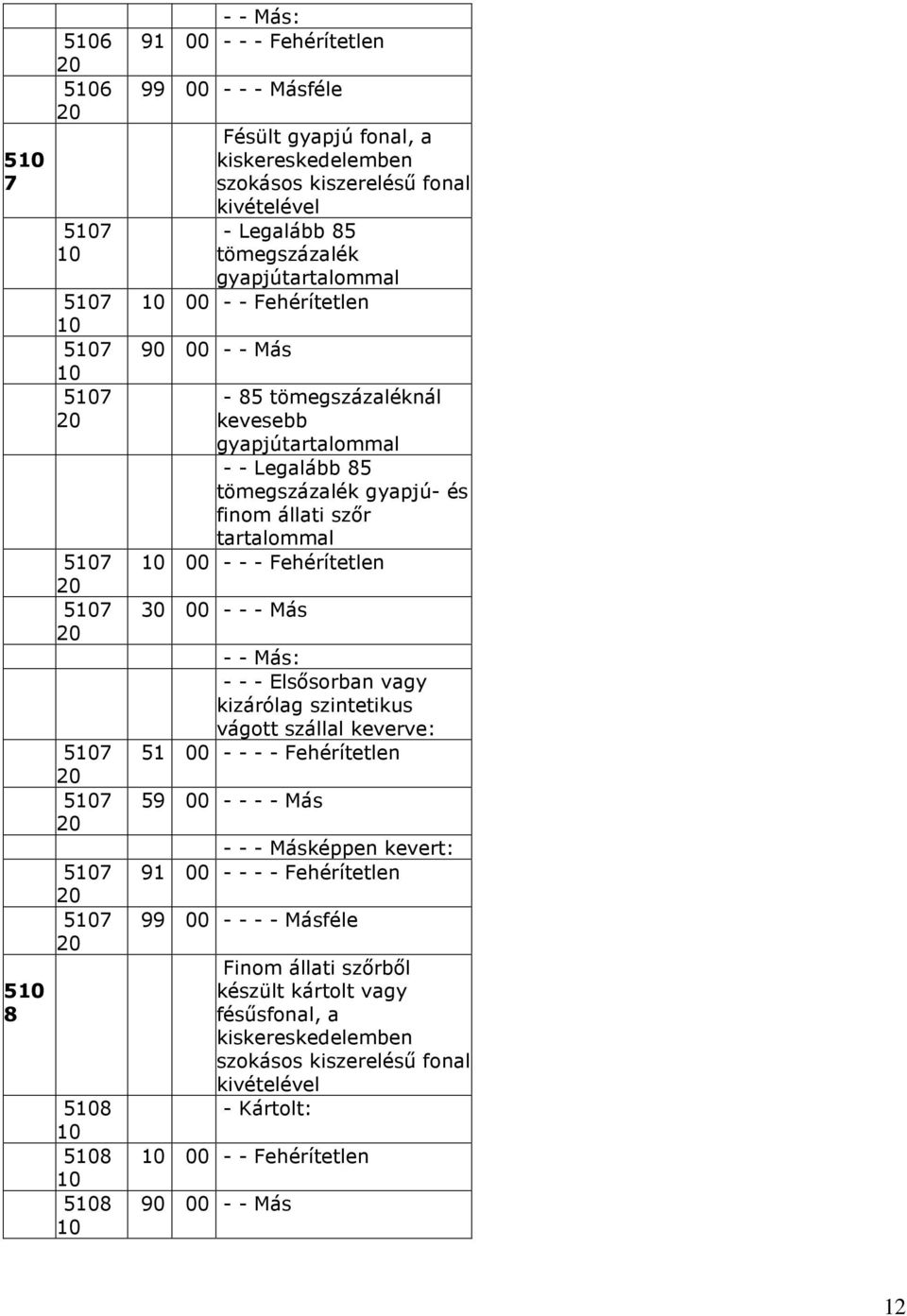 tartalommal - - - Fehérítetlen - - - Más - - Más: - - - Elsısorban vagy kizárólag szintetikus vágott szállal keverve: 51 - - - - Fehérítetlen 59 - - - - Más - - - Másképpen kevert: 91