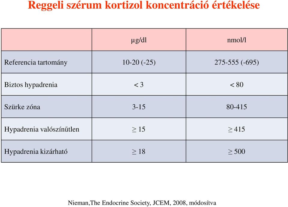 3 < 80 Szürke zóna 3-15 80-415 Hypadrenia valószínűtlen 15 415