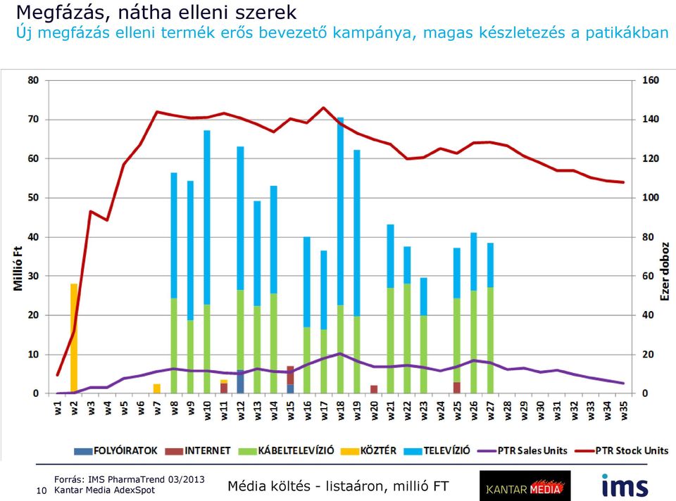 patikákban Forrás: IMS PharmaTrend 03/2013 10