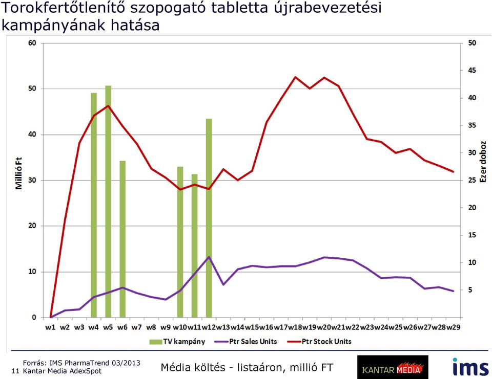 Forrás: IMS PharmaTrend 03/2013 11