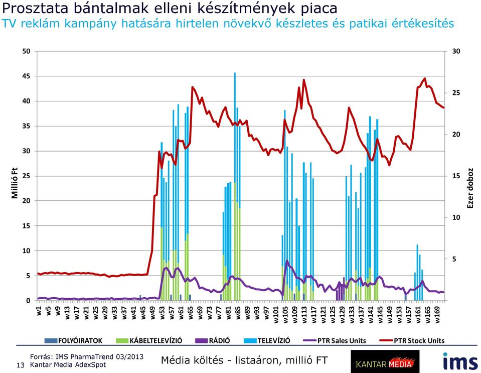 w133 w137 w141 w145 w149 w153 w157 w161 w165 w169 Ezer doboz 50 30 45 40 25 35 20 30 25 15 20 15 10 10 5 5 0 FOLYÓIRATOK KÁBELTELEVÍZIÓ