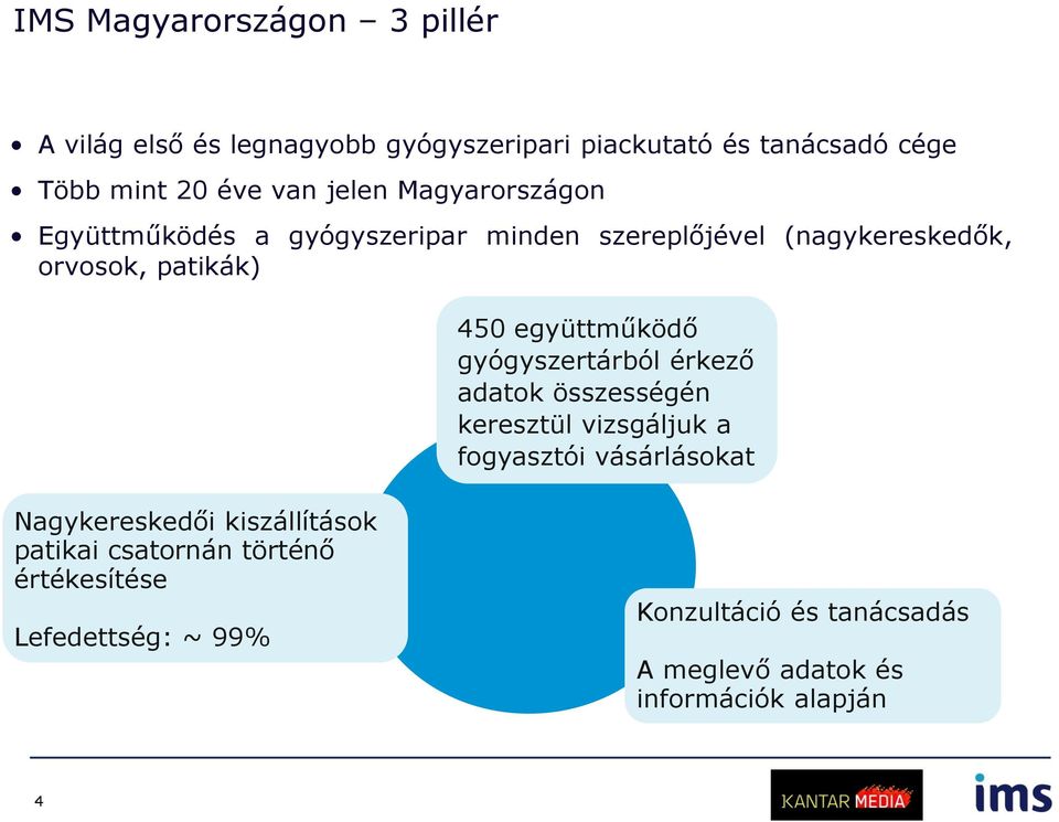 együttműködő gyógyszertárból érkező adatok összességén keresztül vizsgáljuk a fogyasztói vásárlásokat Nagykereskedői