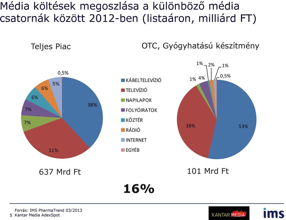 KÁBELTELEVÍZIÓ TELEVÍZIÓ NAPILAPOK FOLYÓIRATOK 1% 4% 0,5% 7% KÖZTÉR RÁDIÓ 38% 53%