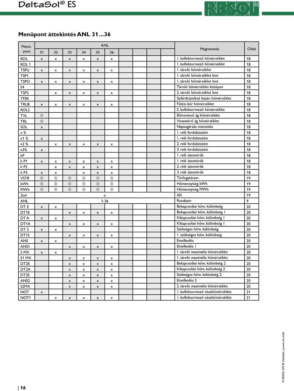 tároló hőmérséklet lent 18 TFSK Szilárdtüzelésű kazán hőmérséklet 18 TRUE x x x x x x Fűtési kör hőmérséklet 18 KOL2 2.