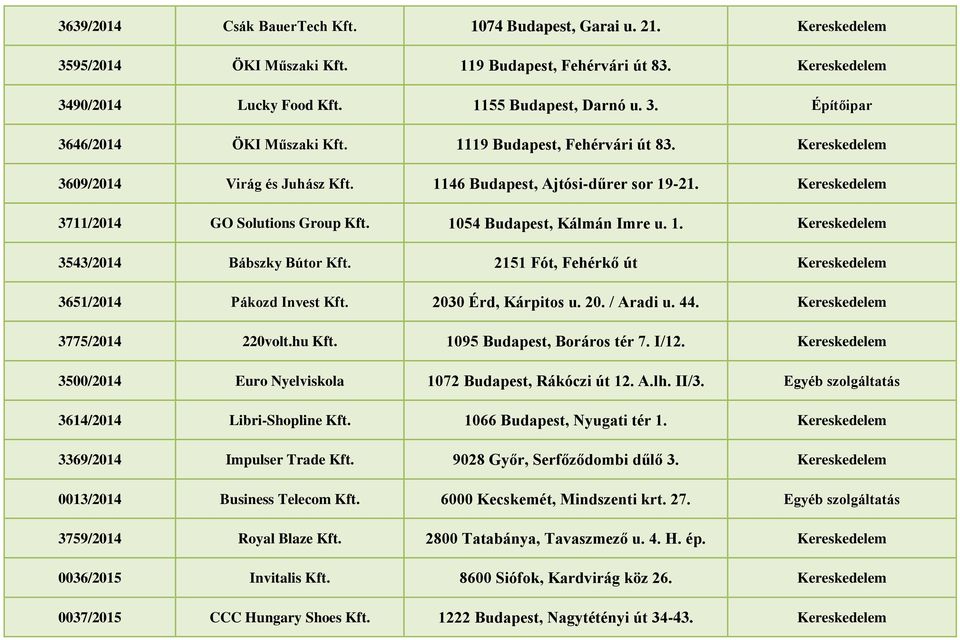 2151 Fót, Fehérkő út Kereskedelem 3651/2014 Pákozd Invest Kft. 2030 Érd, Kárpitos u. 20. / Aradi u. 44. Kereskedelem 3775/2014 220volt.hu Kft. 1095 Budapest, Boráros tér 7. I/12.