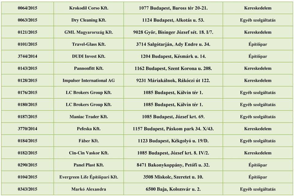 Építőipar 0143/2015 Pannonfitt Kft. 1162 Budapest, Szent Korona u. 208. Kereskedelem 0128/2015 Impulser International AG 9231 Máriakálnok, Rákóczi út 122. Kereskedelem 0176/2015 LC Brokers Group Kft.
