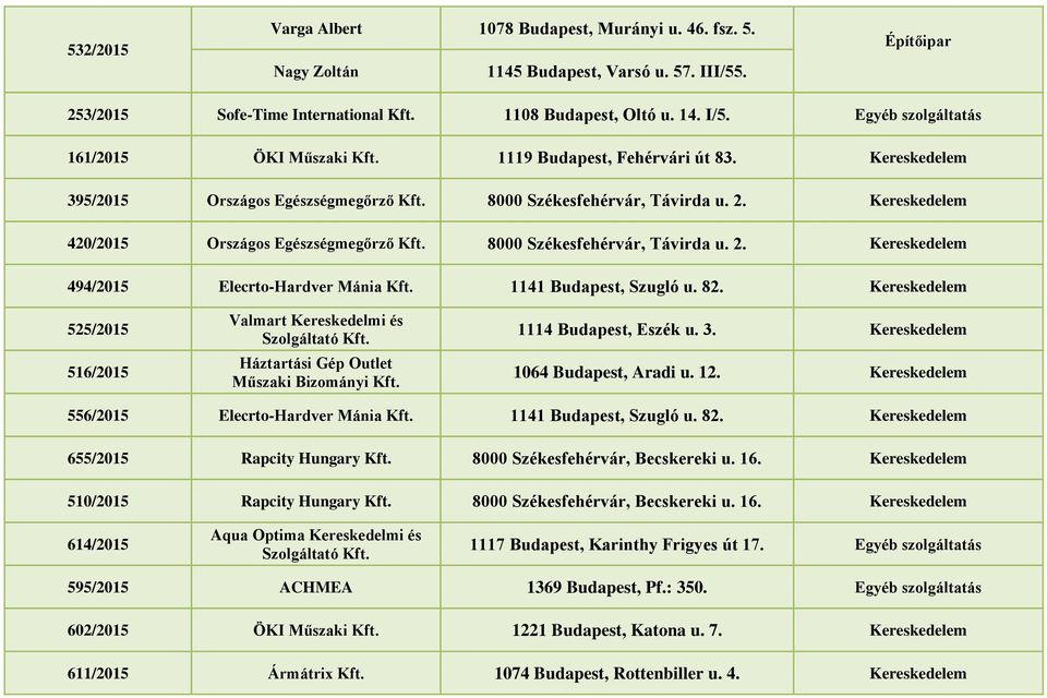 Kereskedelem 420/2015 Országos Egészségmegőrző Kft. 8000 Székesfehérvár, Távirda u. 2. Kereskedelem 494/2015 Elecrto-Hardver Mánia Kft. 1141 Budapest, Szugló u. 82.