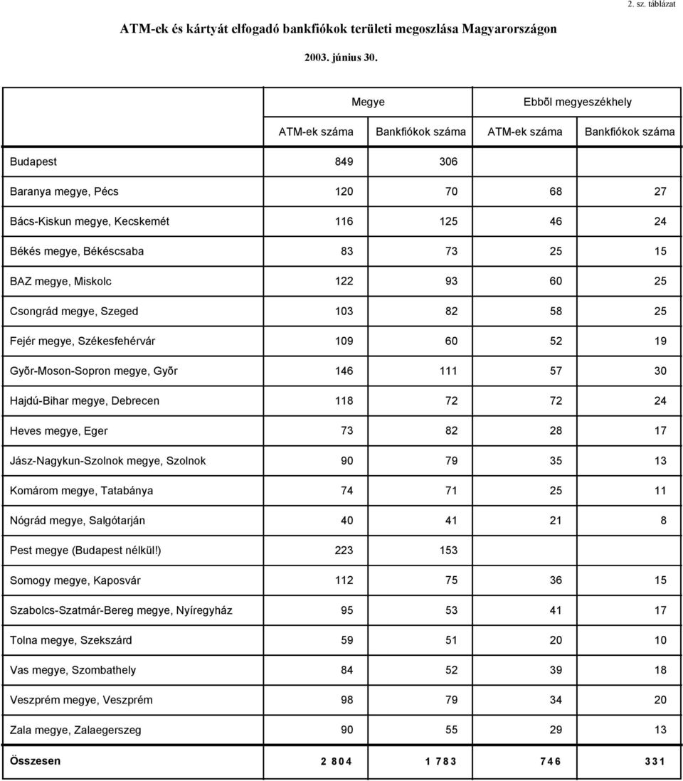 megye, Székesfehérvár Gyõr-Moson-Sopron megye, Gyõr Hajdú-Bihar megye, Debrecen Heves megye, Eger Jász-Nagykun-Szolnok megye, Szolnok Komárom megye, Tatabánya Nógrád megye, Salgótarján 12 7 68 116