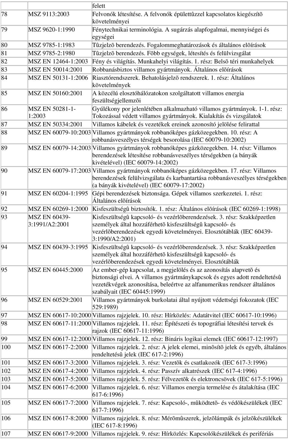 Fõbb egységek, létesítés és felülvizsgálat 82 MSZ EN 12464-1:2003 Fény és világítás. Munkahelyi világítás. 1. rész: Belsõ téri munkahelyek 83 MSZ EN 50014:2001 Robbanásbiztos villamos gyártmányok.