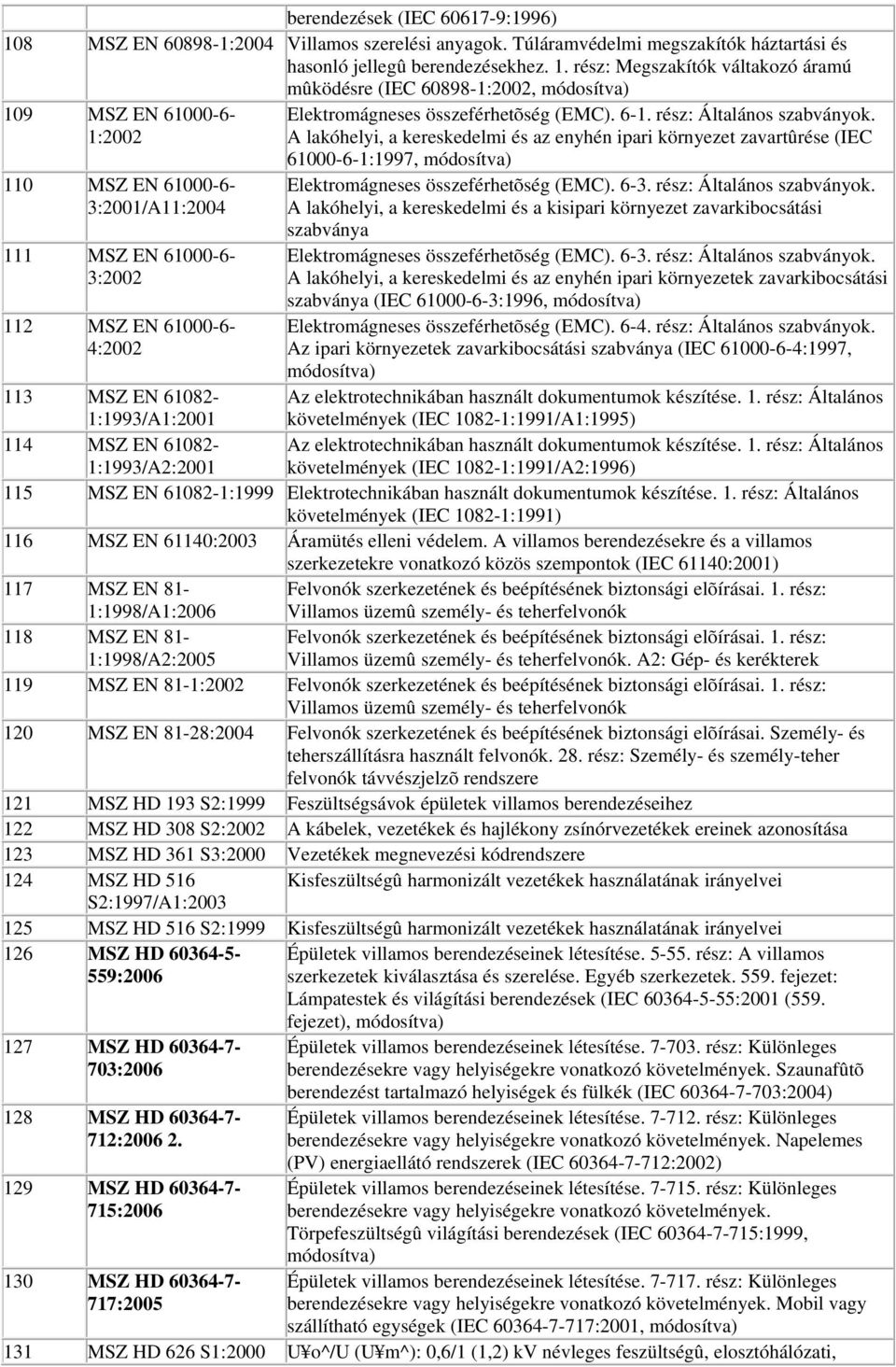 rész: Megszakítók váltakozó áramú mûködésre (IEC 60898-1:2002, 109 MSZ EN 61000-6- 1:2002 110 MSZ EN 61000-6- 3:2001/A11:2004 111 MSZ EN 61000-6- 3:2002 112 MSZ EN 61000-6- 4:2002 Elektromágneses