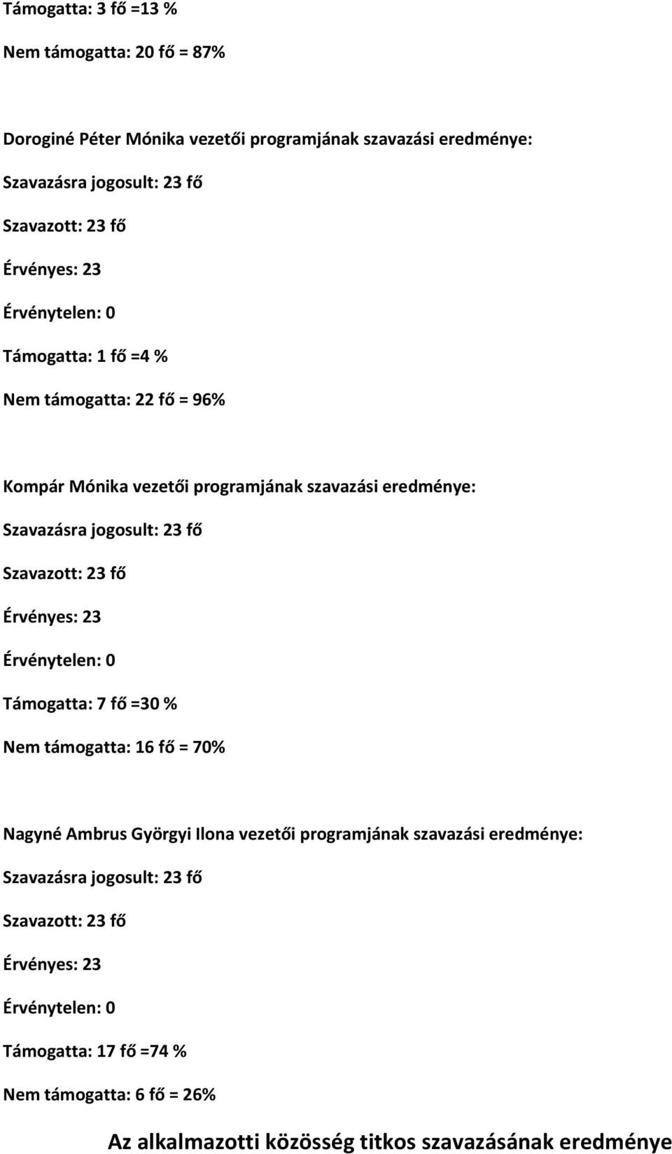 eredménye: Támogatta: 7 fő =30 % Nem támogatta: 16 fő = 70% Nagyné Ambrus Györgyi Ilona vezetői programjának