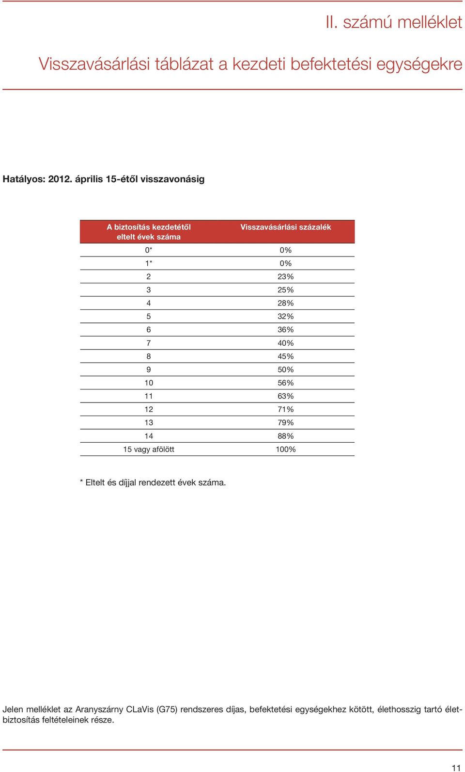 28% 5 2% 6 6% 7 40% 8 45% 9 50% 10 56% 11 6% 12 71% 1 79% 14 88% 15 vagy afölött 100% * Eltelt és díjjal rendezett évek