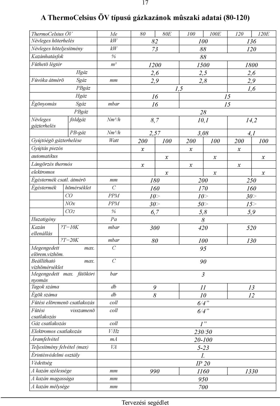 Nm³/h 2,57 3,08 4,1 Gyújtóégõ gázterhelése Watt 200 100 200 100 200 100 Gyújtás piezós x x x automatikus x x x Lángõrzés thermós x x x elektromos x x x Égéstermék csatl.