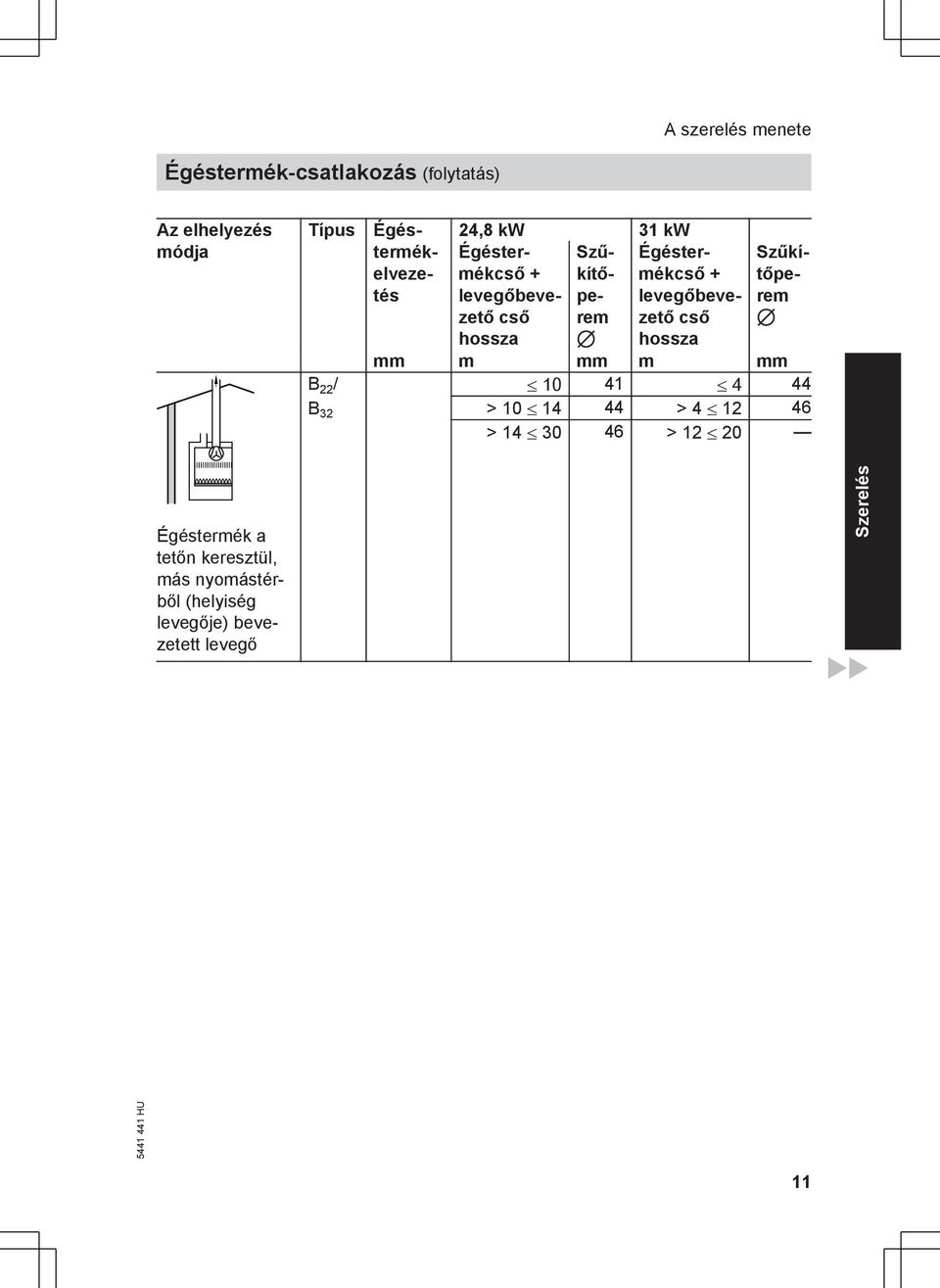 levegőbevezető cső hossza Szűkítőperem 7 mm m mm m mm B 22 / 10 41 4 44 B 32 > 10 14 44 > 4 12 46 >