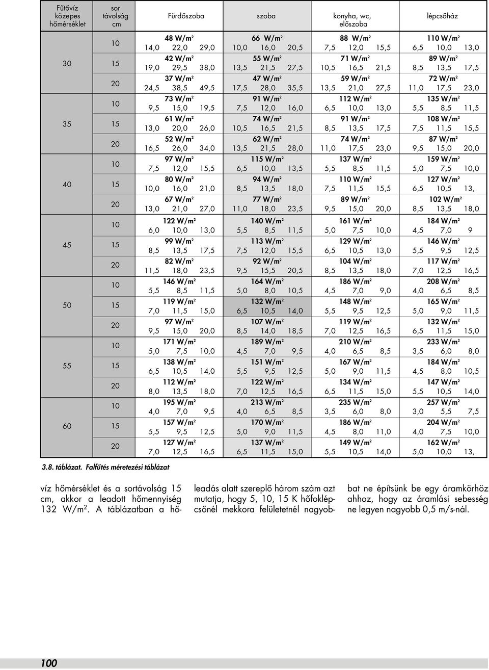 W/m 2 7,5 12,0 16,0 112 W/m 2 6,5,0 13,0 135 W/m 2 5,5 8,5 11,5 35 15 61 W/m 2 13,0,0 26,0 74 W/m 2,5 16,5 21,5 91 W/m 2 8,5 13,5 17,5 8 W/m 2 7,5 11,5 15,5 52 W/m 2 16,5 26,0 34,0 62 W/m 2 13,5 21,5