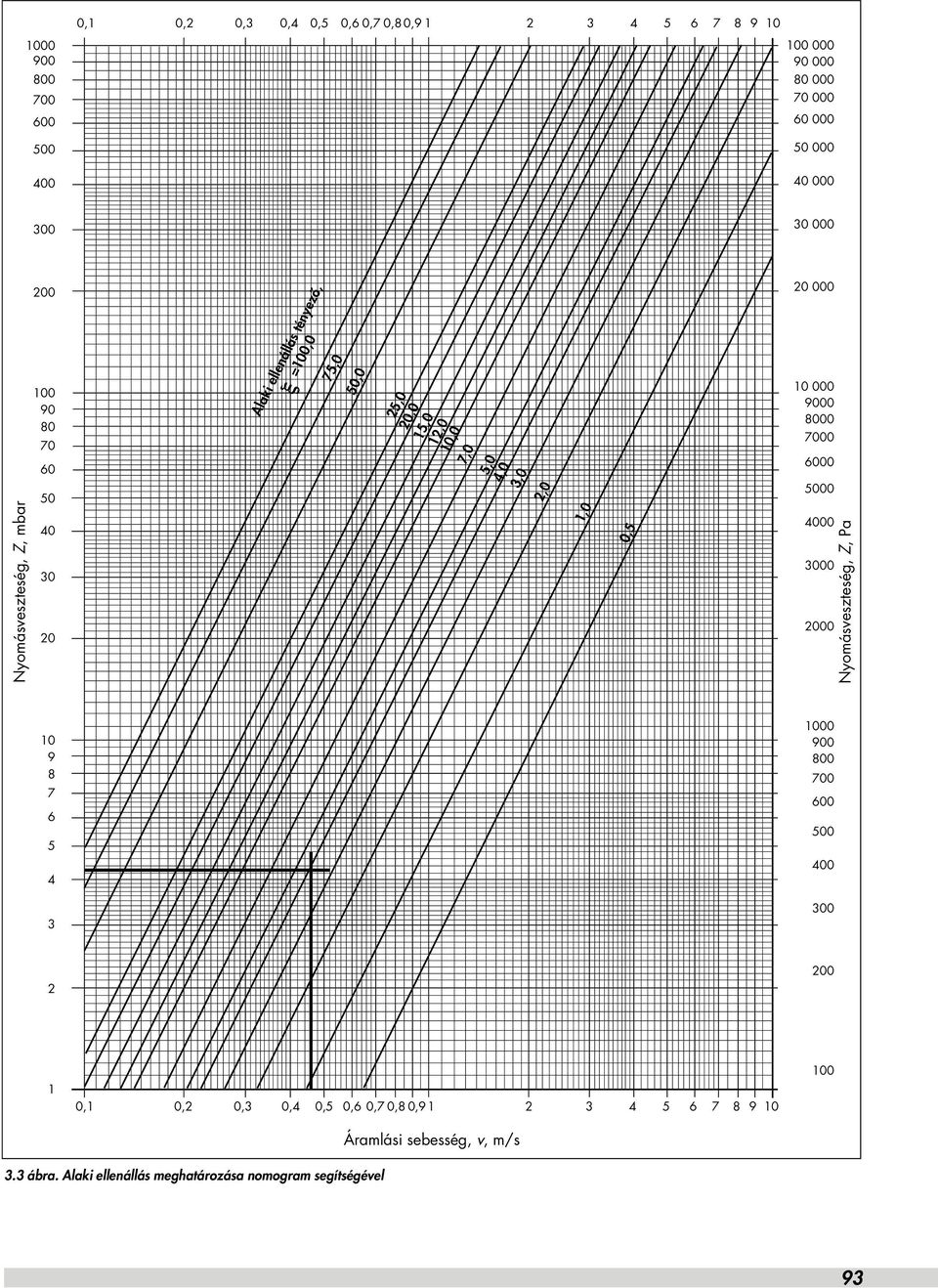 Nyomásveszteség, Z, mbar 30 2,0 1,0 0,5 00 00 3000 00 Nyomásveszteség, Z, Pa 9 8 7 6 5 00 900 800 700 600 0 4 0 3 300 0 2 1 0,1