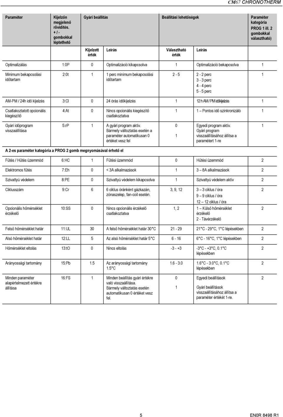 - 5 - perc 3-3 perc 4-4 perc 5-5 perc AM-PM / 4h idő kijelzés 3:Cl 0 4 órás időkijelzés h AM / PM időkijelzés Csatlakoztatott opcionális kiegészítő 4:At 0 Nincs opcionális kiegészítő csatlakoztatva