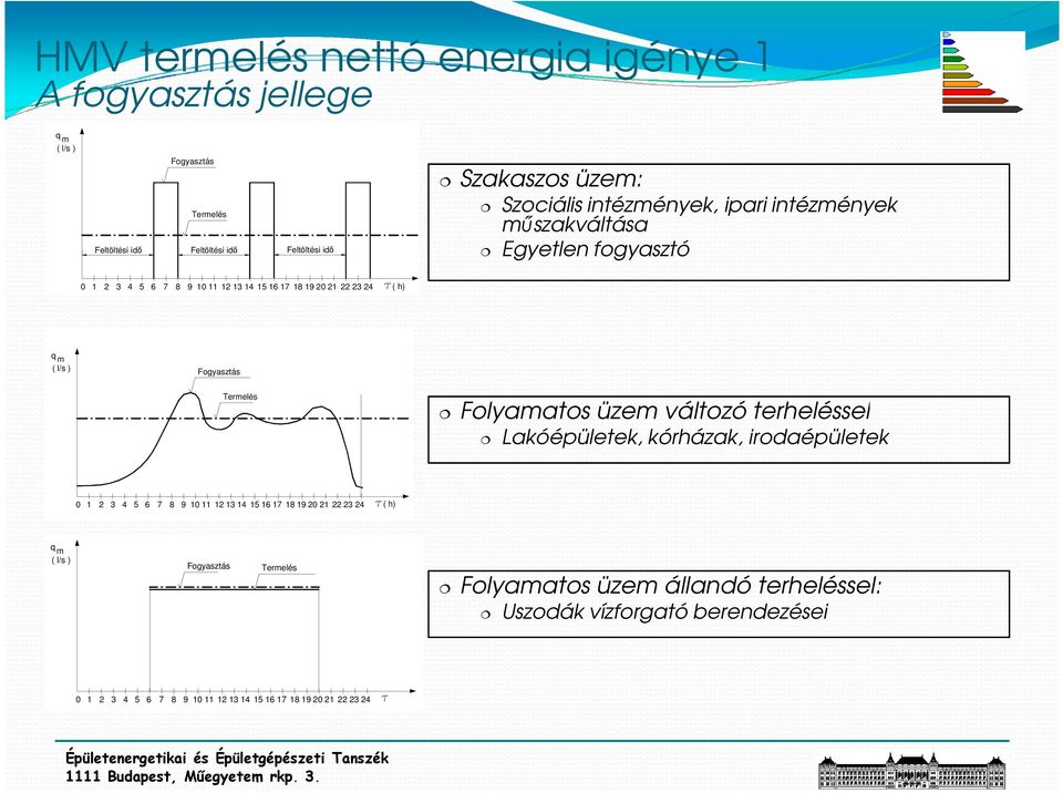 Fogyasztás Termelés Folyamatos üzem változó terheléssel Lakóépületek, kórházak, irodaépületek 0 1 2 3 4 5 6 7 8 9 10 11 12 13 14 15 16 17 18 19 20 21 22 23 24