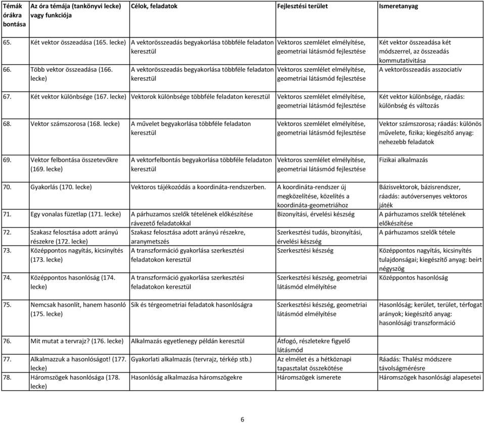 Vektorok különbsége többféle feladaton Vektoros szemlélet elmélyítése, Két vektor összeadása két módszerrel, az összeadás kommutativitása A vektorösszeadás asszociatív Két vektor különbsége, ráadás: