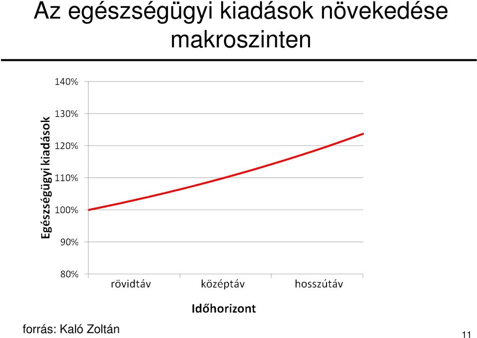 növekedése