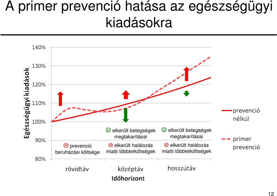 megtakarításai elkerült halálozás miatti többletköltségek