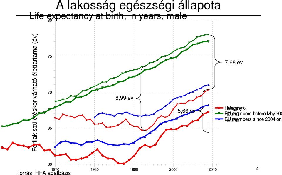 5,66 év 7,68 év Hungary Magyaro.