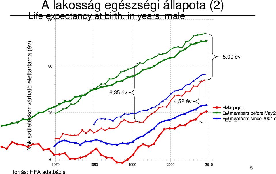 év 4,52 év 5,00 év Hungary Magyaro.