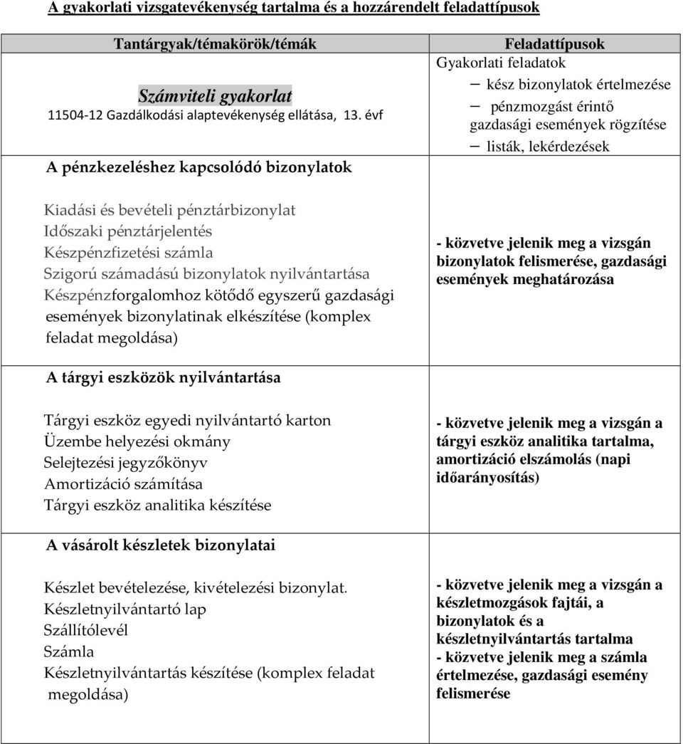 kötődő egyszerű gazdasági események bizonylatinak elkészítése (komplex feladat megoldása) Feladattípusok Gyakorlati feladatok kész bizonylatok értelmezése pénzmozgást érintő gazdasági események