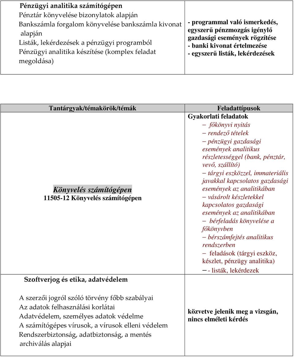Tantárgyak/témakörök/témák Könyvelés számítógépen 11505-12 Könyvelés számítógépen Szoftverjog és etika, adatvédelem A szerzői jogról szóló törvény főbb szabályai Az adatok felhasználási korlátai