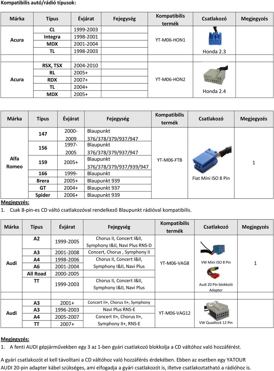 4 Alfa Romeo 47 56 2000 2009 997 2005 59 2005+ Blaupunkt 376/378/379/937/947 Blaupunkt 376/378/379/937/947 Blaupunkt 376/378/379/937/939/947 66 999 Blaupunkt Brera 2005+ Blaupunkt 939 GT 2004+