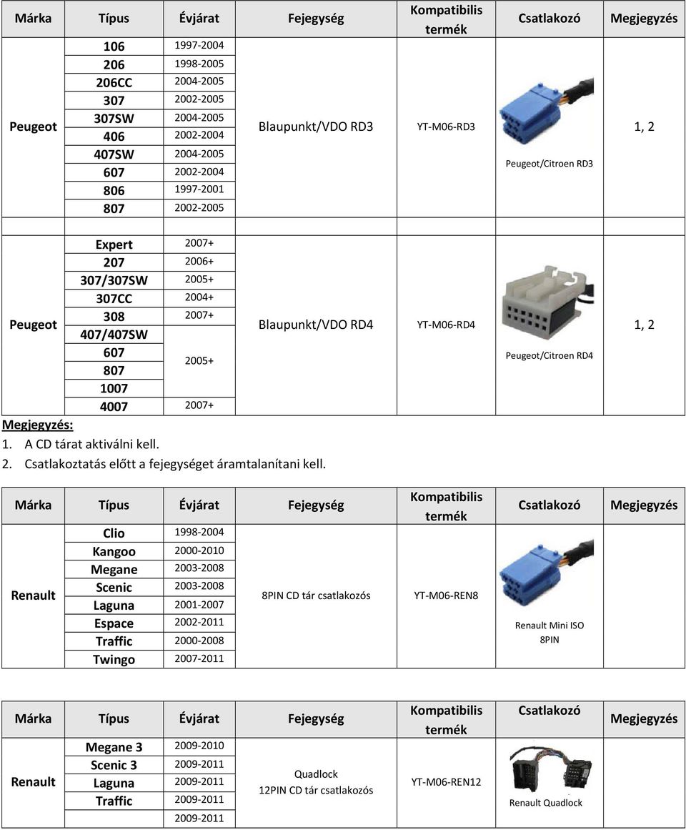 YT M06 RD4 Peugeot/Citroen RD4 Renault Clio 998 2004 Kangoo 2000 200 Megane 2003 2008 Scenic 2003 2008 Laguna 200 2007 Espace 2002 20 Traffic 2000 2008 Twingo 2007 20 8PIN CD tár csatlakozós YT