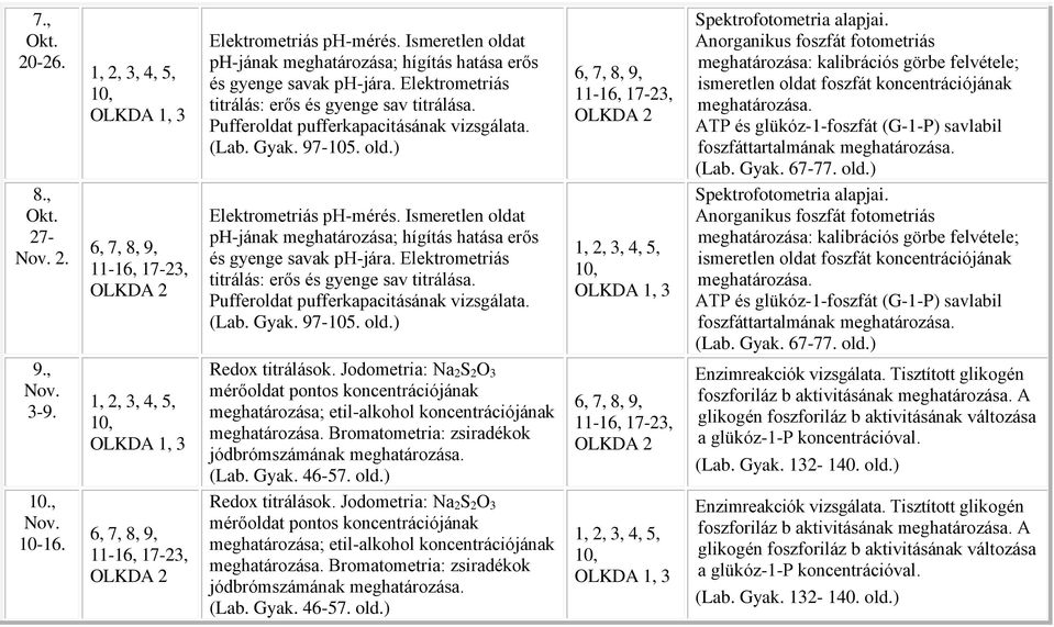 Ismeretlen oldat ph-jának meghatározása; hígítás hatása erős és gyenge savak ph-jára. Elektrometriás titrálás: erős és gyenge sav titrálása. Pufferoldat pufferkapacitásának vizsgálata. (Lab. Gyak.