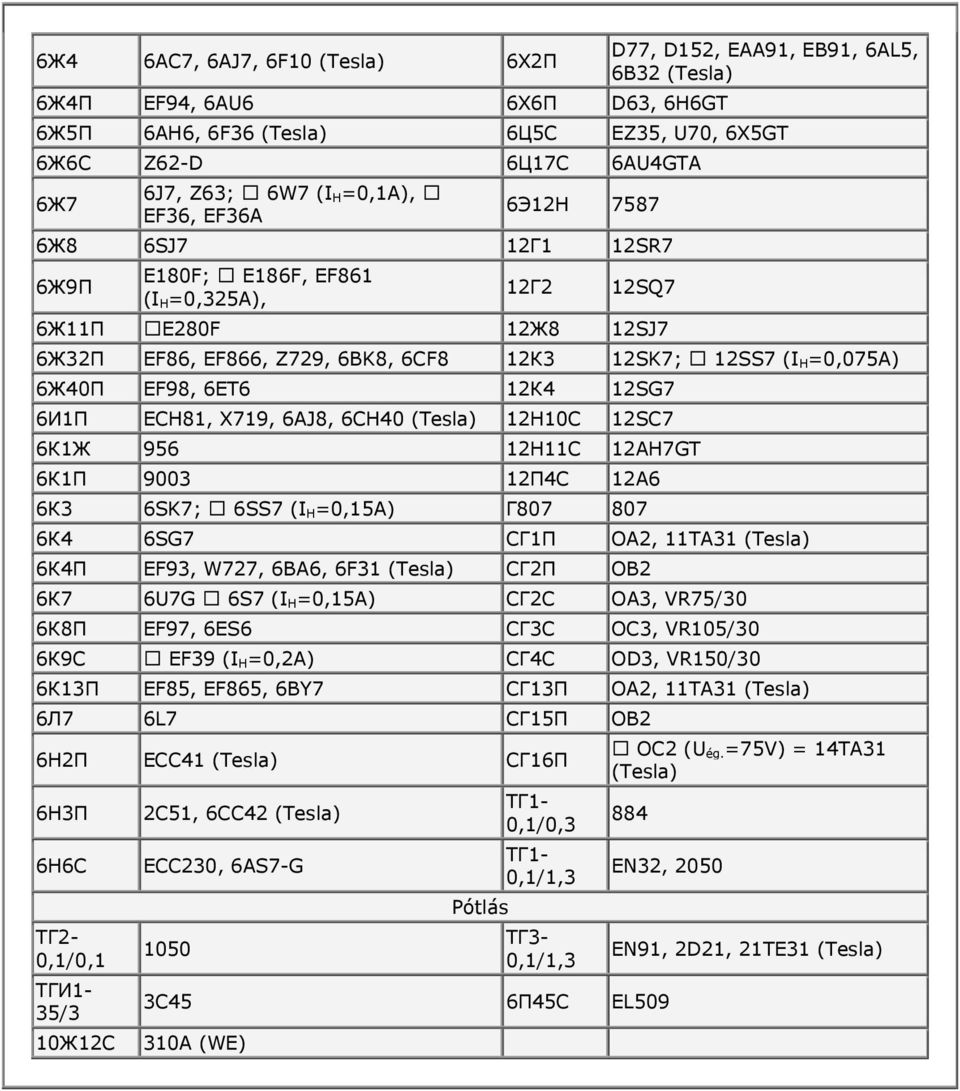 6Ж40П EF98, 6ET6 12К4 12SG7 6И1П ECH81, X719, 6AJ8, 6CH40 (Tesla) 12Н10С 12SC7 6К1Ж 956 12Н11С 12AH7GT 6К1П 9003 12П4С 12A6 6К3 6SK7; 6SS7 (I H =0,15A) Г807 807 6К4 6SG7 СГ1П OA2, 11TA31 (Tesla) 6К4П